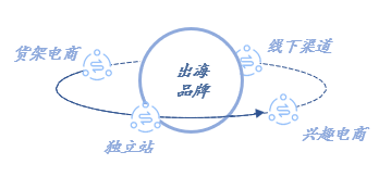 跨境电商营销的实用工具_跨境电商营销模式有哪些_跨境电商平台的站内营销工具