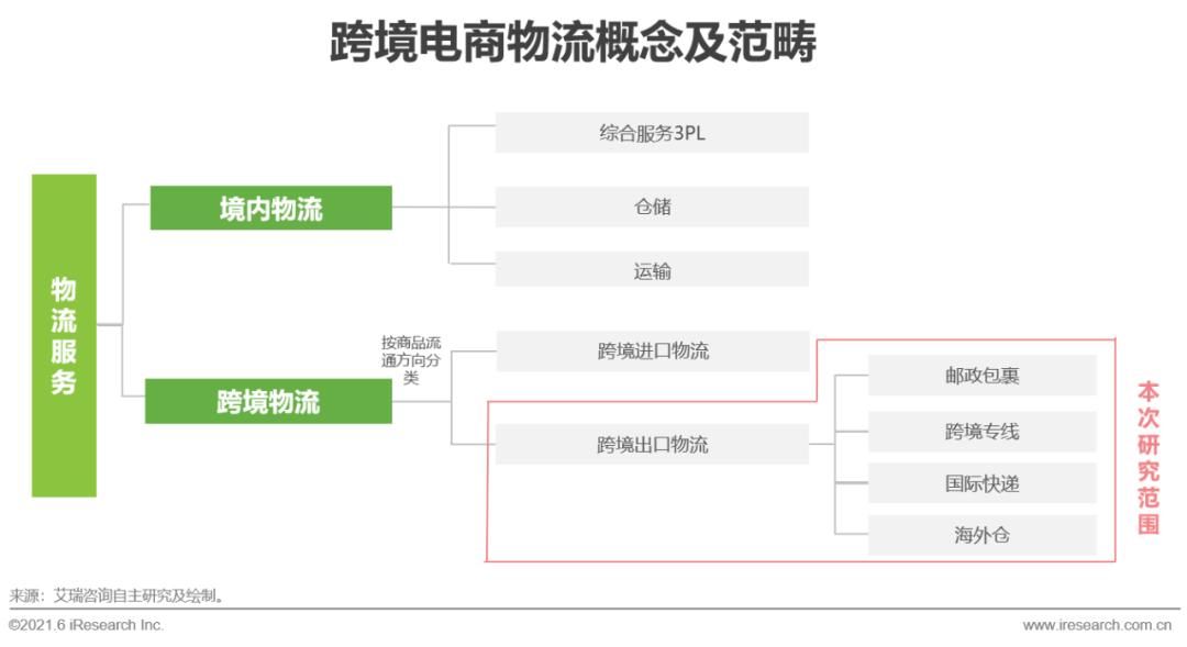 2021年中国跨境电商出口物流服务商行业研究报告