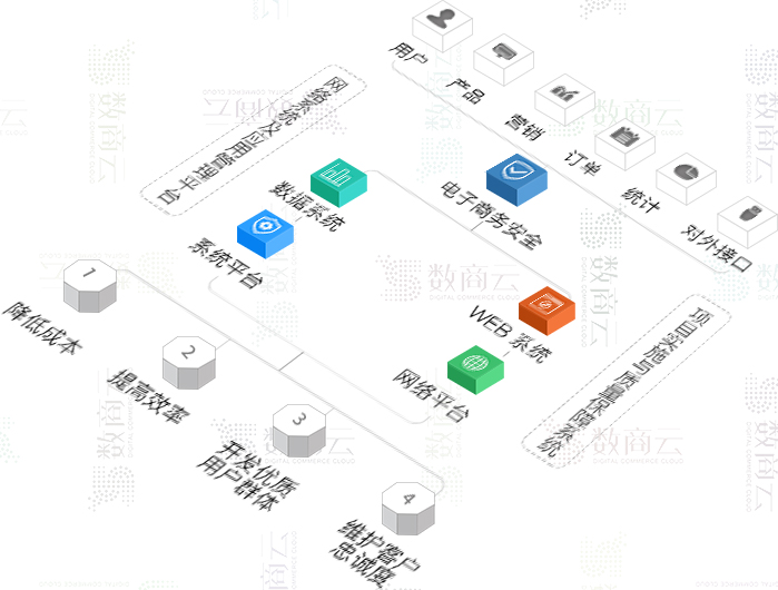 电商网站设计方案之电子商务平台建设如何实现多端口引流，升级业态架构