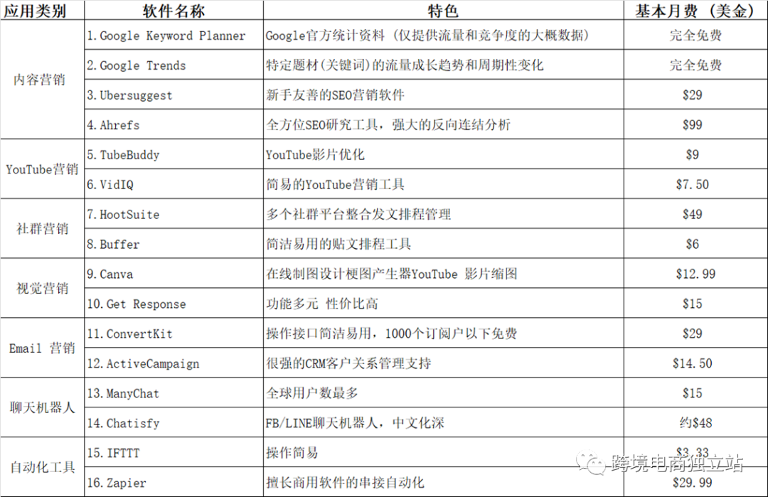 付费跨境电商营销工具包括_付费跨境电商营销工具包括哪些_跨境电商付费的营销工具