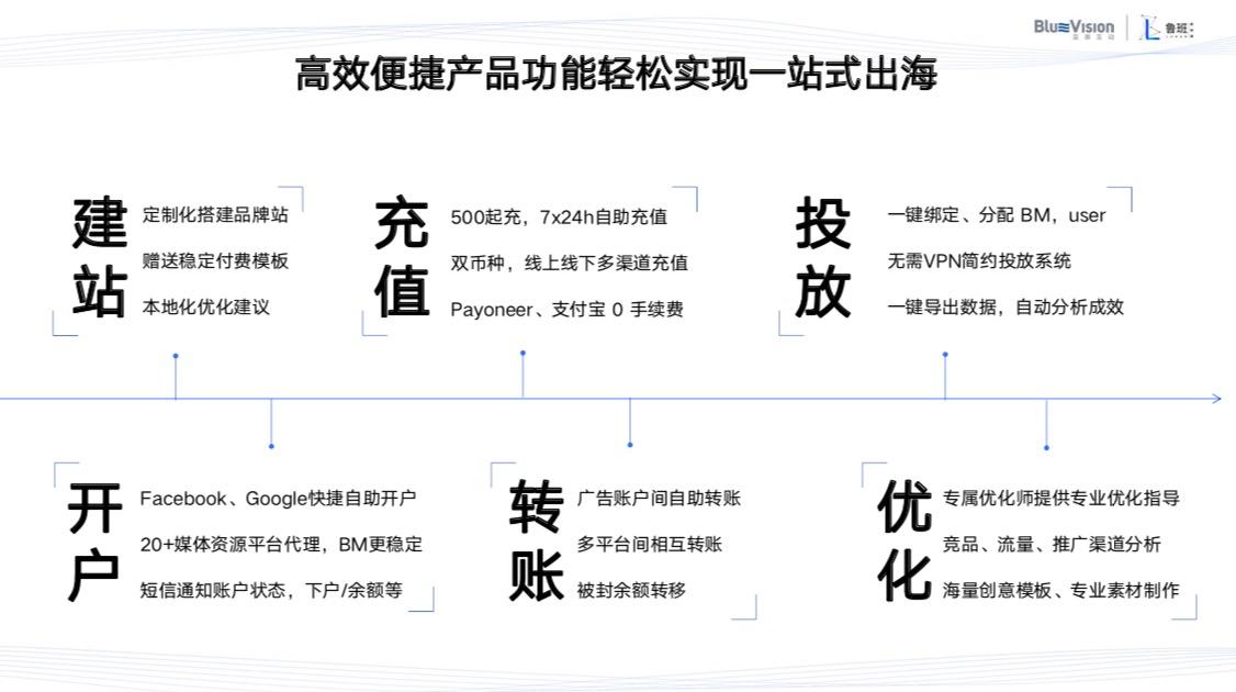 跨境电商站外营销工具_跨境电商站内营销_跨境电商营销的实用工具