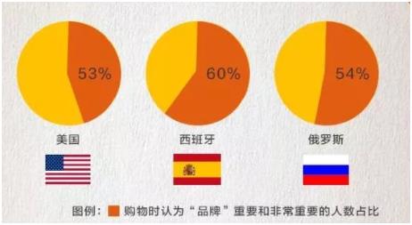 外贸知识：跨境电商出口品牌营销重要吗？