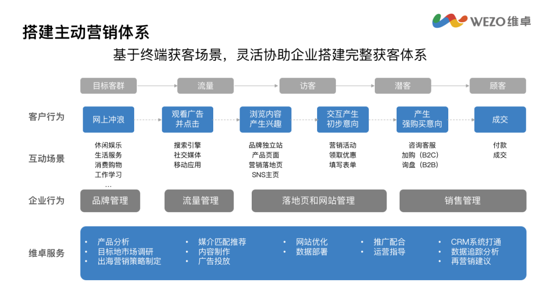 跨境电商营销推广工具内容包括_跨境电商营销方案推广_跨境电商营销推广内容和工具