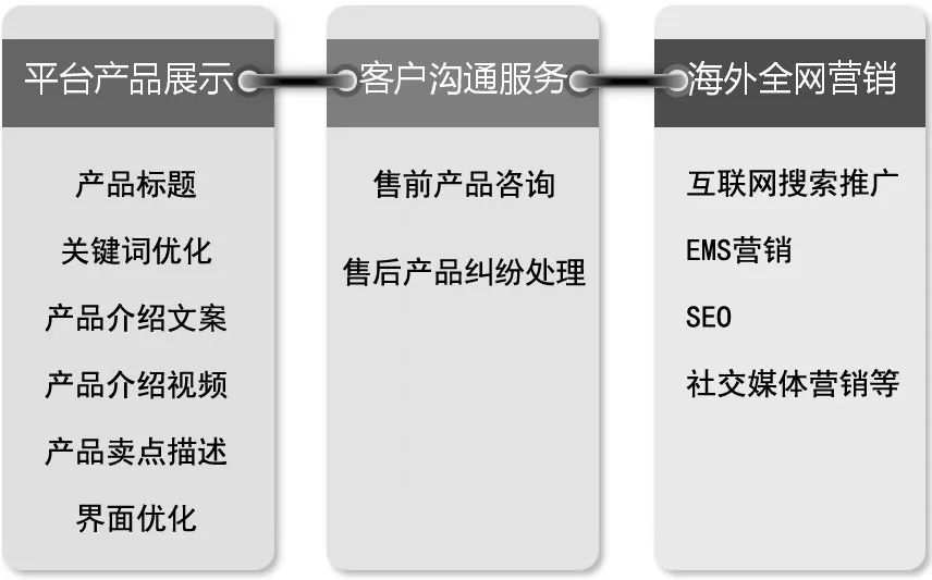 跨境电商营销工具汇总_汇总跨境电商营销工具怎么写_跨境电商营销的实用工具