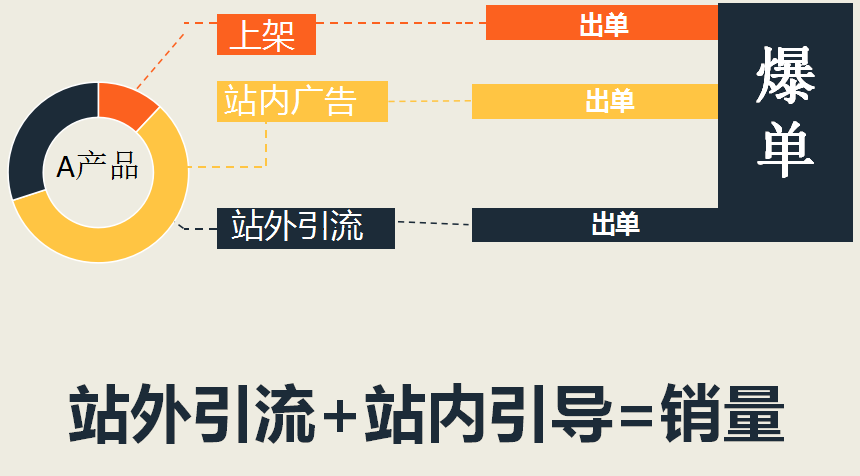 跨境电商站外营销主要方式_跨境电商常用的站外营销工具_跨境电商站内营销