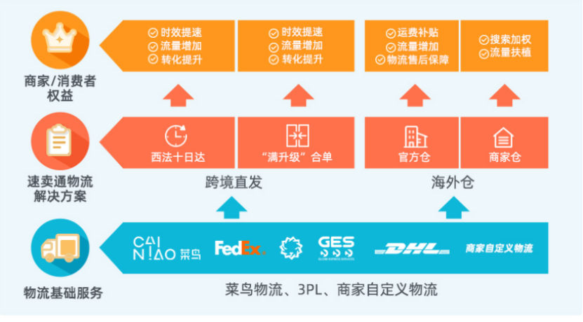 从0开始，支持个体商户入驻的跨境平台