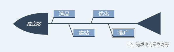 Shopify跨境外贸电商独立站建站后优化建议