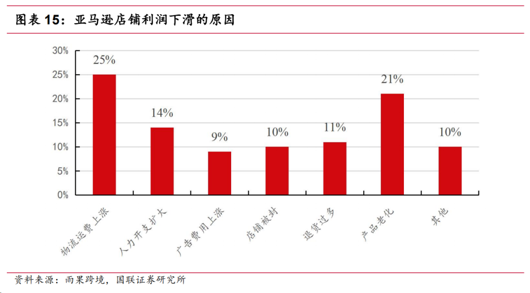 跨境电商店铺自主营销工具_跨境电商自主营销推广方式_跨境电商自营模式