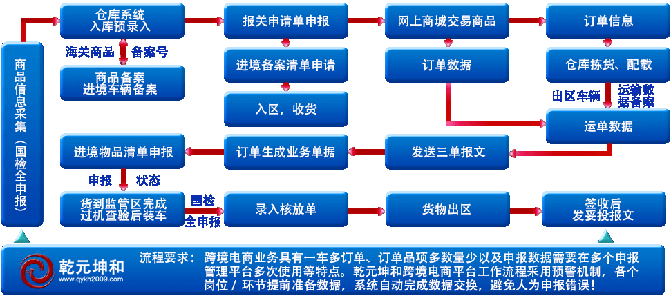 乾元坤和跨境电商解决方案