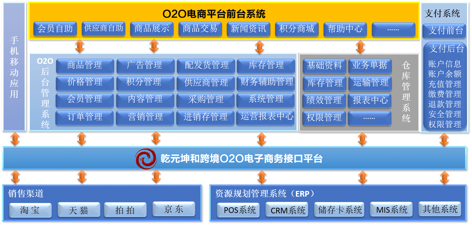 跨境电商平台网站功能架构